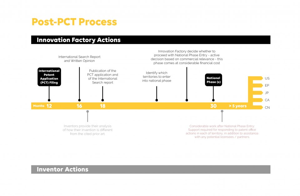 Post-PCT Process | University of Manchester - Innovation Factory