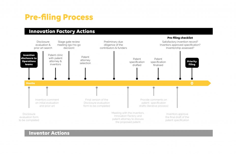 Pre-filing process | University of Manchester - Innovation Factory