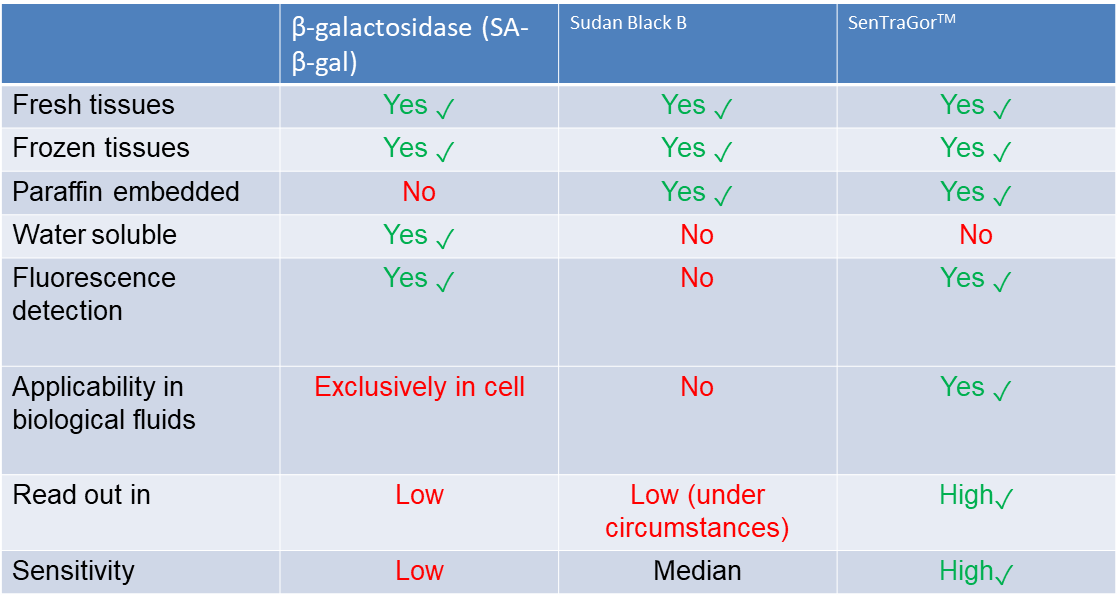 Comparison of SenTraGor with other technologies.