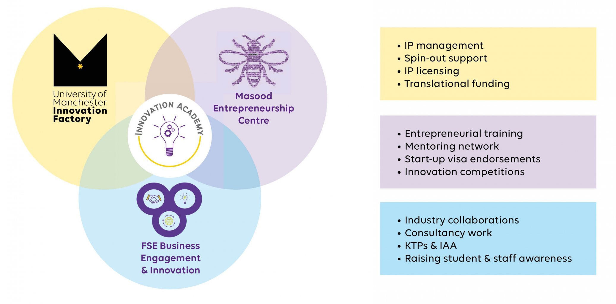 The Innovation Academy University of Manchester Innovation Factory