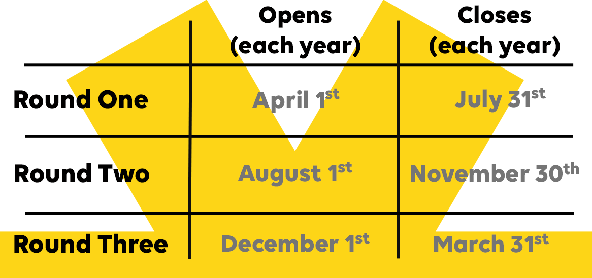 Table showing opening and closing dates of Ideas with Impact programme.