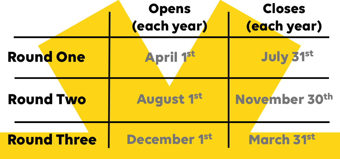 Table showing opening and closing dates of Ideas with Impact programme. 